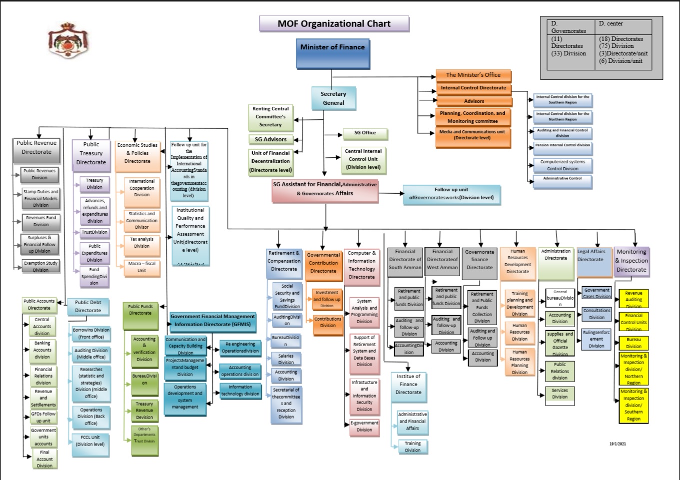 Organization Structure Minister of Finance and Sales Tax